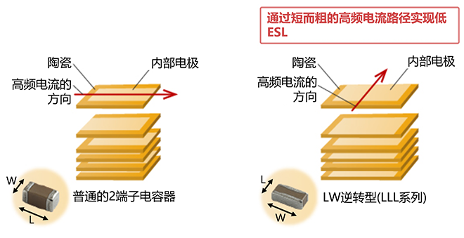 普通獨石陶瓷電容器（左）與LW逆轉(zhuǎn)電容器（右）的結(jié)構