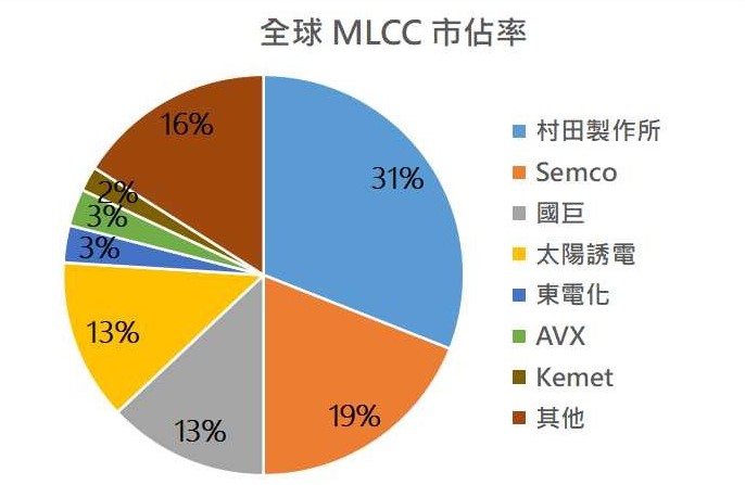 全球貼片電容（MLCC） 產(chǎn)業(yè)分布